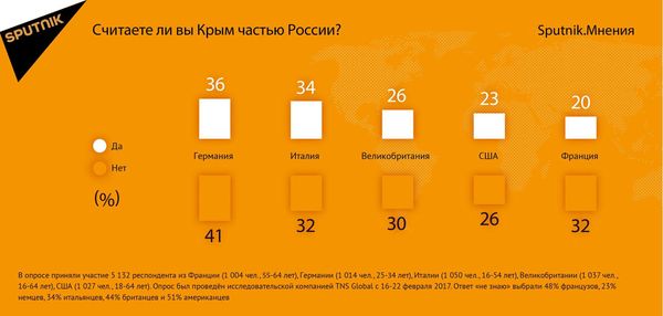 Опрос - Крым - Sputnik Армения