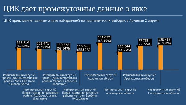 ЦИК дает промежуточные данные о явке - Sputnik Армения