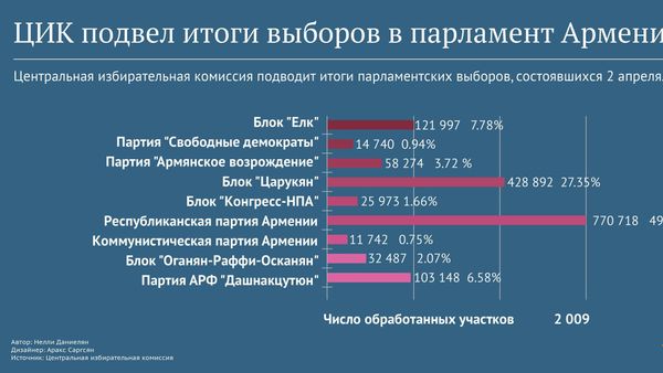 Предварительные результаты обработки данных с 1987 участков Предварительные результаты обработки данных с 1987 участков - Sputnik Армения