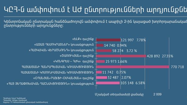 Ինֆոգրաֆիկա ԿԸՀ - Sputnik Արմենիա
