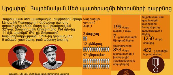 Արցախը՝ Հայրենական մեծ պատերազմի հերոսների դարբնոց Արցախը՝ Հայրենական մեծ պատերազմի հերոսների դարբնոց - Sputnik Արմենիա