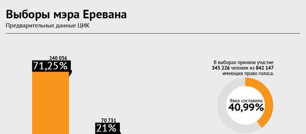 Выборы мэра Еревана Выборы мэра Еревана - Sputnik Армения
