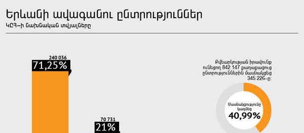 Երևանի ավագանու ընտրություններ - Sputnik Արմենիա