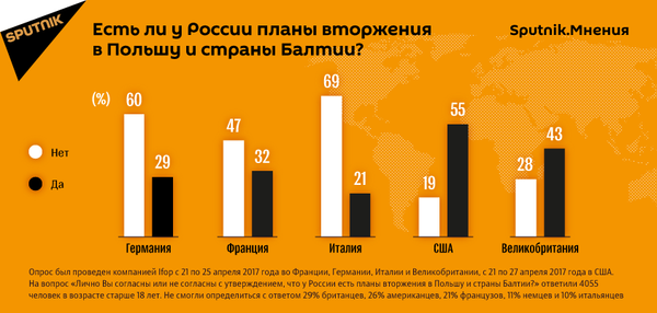 Есть ли у России планы вторжения в Польшу и страны Балтии - Sputnik Армения