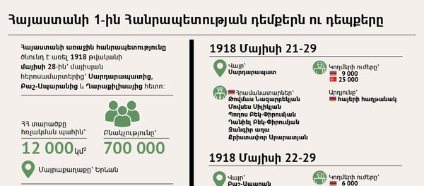 Հայաստանի 1-ին Հանրապետության դեմքերն ու դեպքերը - Sputnik Արմենիա