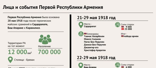 Лица и события Первой Республики Армения - Sputnik Армения