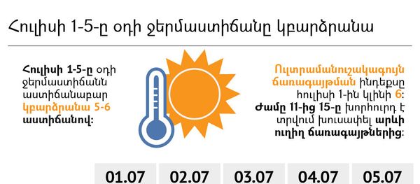 Հուլիսի 1-5-ը ջերմաստիճանը կբարձրանա Հուլիսի 1-5-ը ջերմաստիճանը կբարձրանա - Sputnik Արմենիա