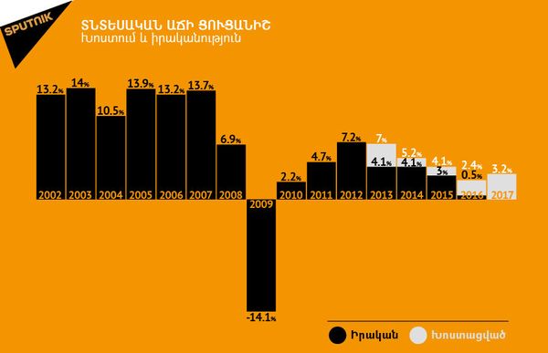 Տնտեսական աճի ցուցանիշ - Sputnik Արմենիա