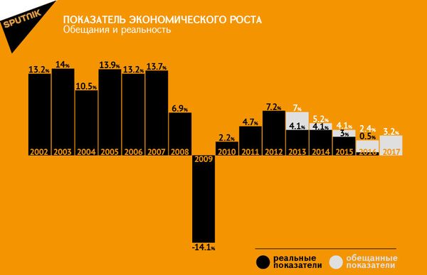 Инфографика. Показатель экономического роста - Sputnik Армения