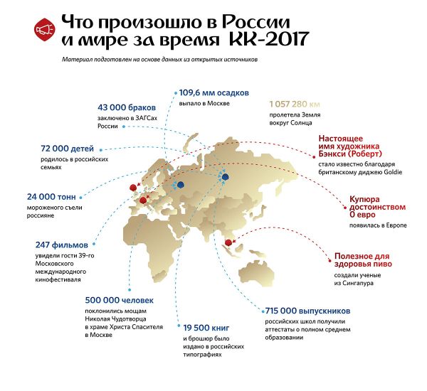 Что произошло в России за время КК-2017 - Sputnik Армения