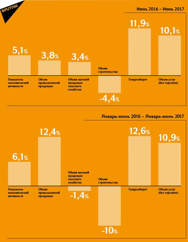 Экономические показатели - Sputnik Армения