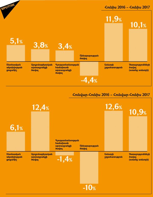 Հունիս 2016-հունիս 2017 տնտեսական ցուցանիշները - Sputnik Արմենիա