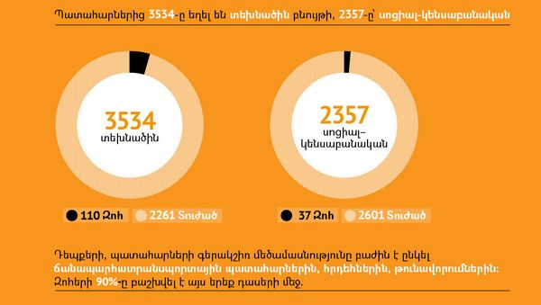 Արտակարգ դեպքերի ու պատահարների թիվն աճել է - Sputnik Արմենիա