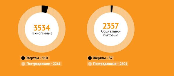 Количество чрезвычайных происшествий возросло - Sputnik Армения