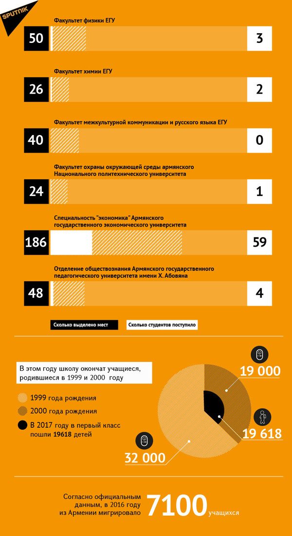 Спрос и предложение на некоторые специальности в армянских вузах (по платной системе) - Sputnik Армения
