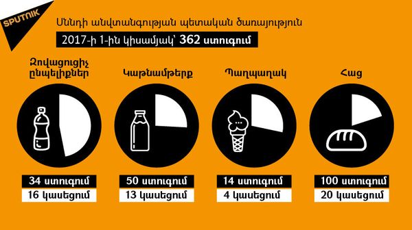 Ինֆոգրաֆիկա. սննդի անվտանգության պետական ծառայության ստուգումները - Sputnik Արմենիա