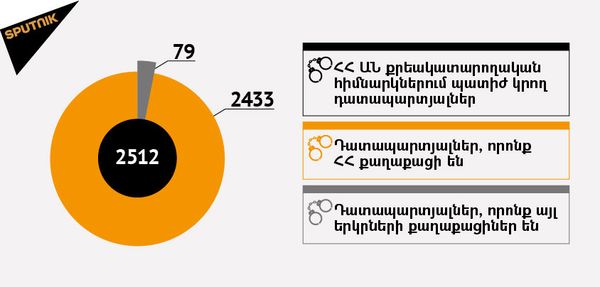 ՀՀ ՔԿՀ վիճակագրություն - Sputnik Արմենիա