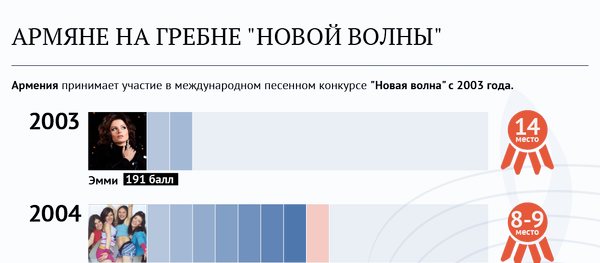 Армяне на гребне Новой волны Армяне на гребне Новой волны - Sputnik Армения