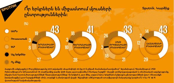 Հարցում. Որ երկրներն են միջամտում այլոց ընտրություններին - Sputnik Արմենիա