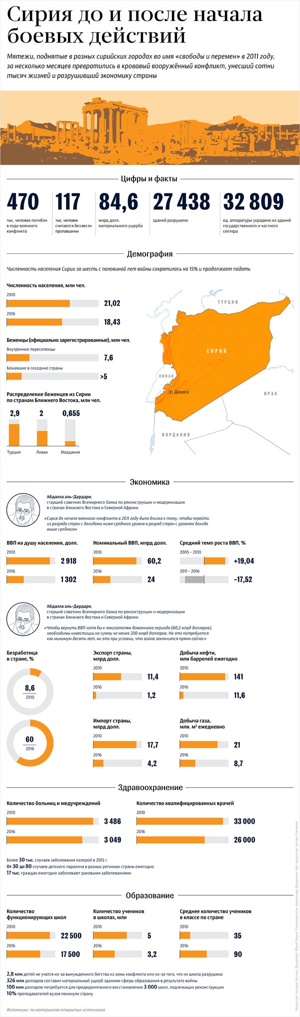 Сирия до и после начала военных действий Сирия до и после начала военных действий - Sputnik Армения