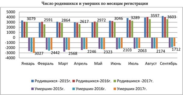 Статистика рождаемости и смертности по месяцам - Sputnik Армения
